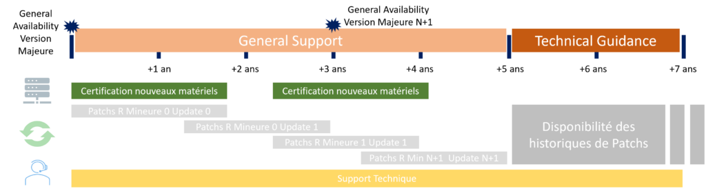 Politique de Maintenance et Support EIP VMWare : General Support, puis Technical Guidance
