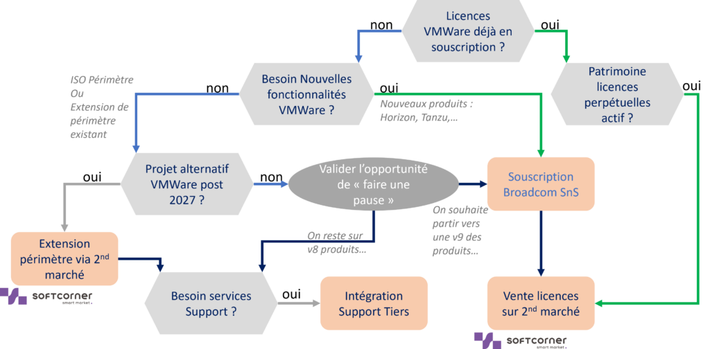 Processus de décision sur la stratégie d'engagement avec VMWare