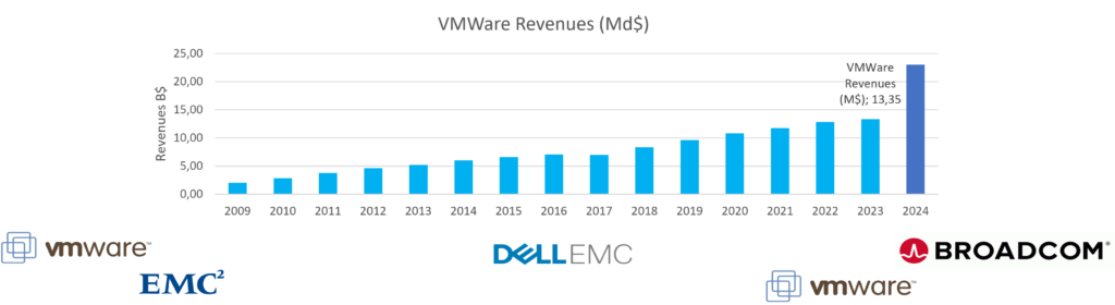 Les revenus de l'entité VMWare ont progressé de 2 à 13 milliards de $ entre 2009 et 2023